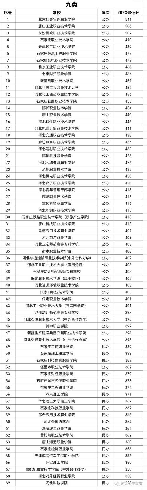 2023年河北省单招专业类别及往年分数线(技術工程技術專業)