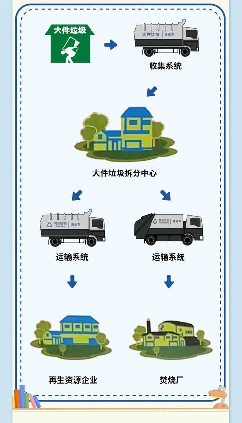 厦门大件垃圾免费回收政策实施近4个月_三个区预约量超5000单(大件垃圾預約)