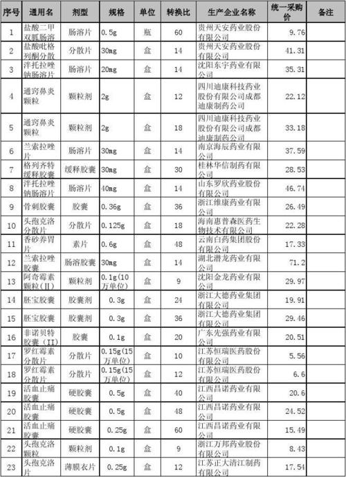 25种药品_广元市可享“团购价”啦(藥品采購中選)