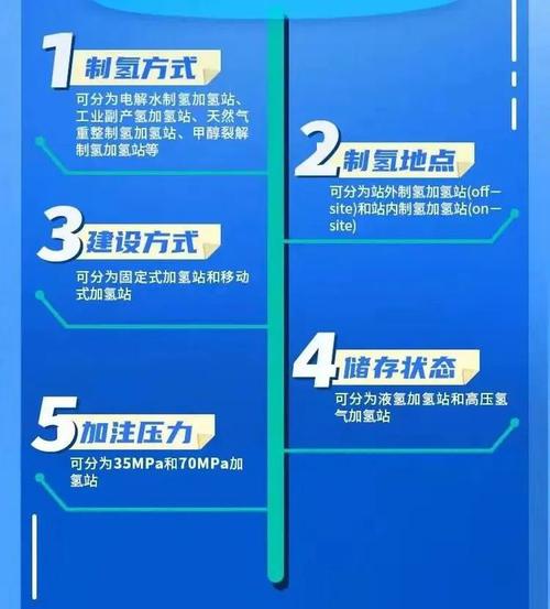 福建：以福州氢能产业基地等为核心打造制氢、储氢、运氢、加氢全产业链(發展產業推動)