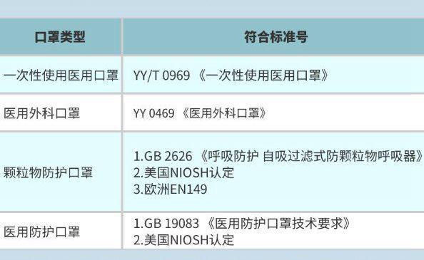 云南抽检：4批次口罩不符合标准规定(不符合口罩醫療器械)