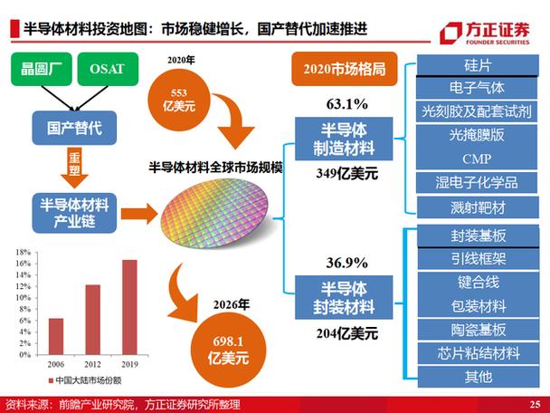 展望半导体2023年投资方向_周期与成长共振(共振半導體展望)