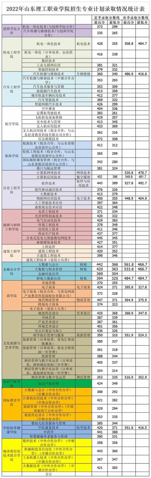 济宁职业技术学院高职单招_机电一体化报名人数最多(齊魯職業技術學院機電一體化)