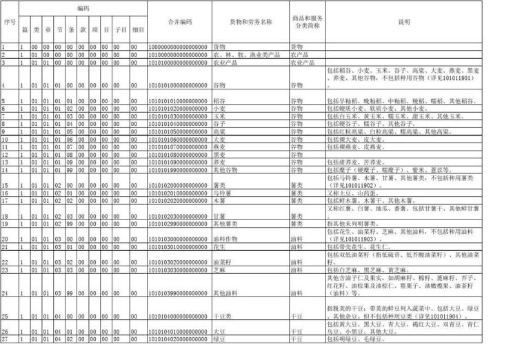 一起学开票：正确选择商品和服务税收分类编码！(選擇編碼商品)