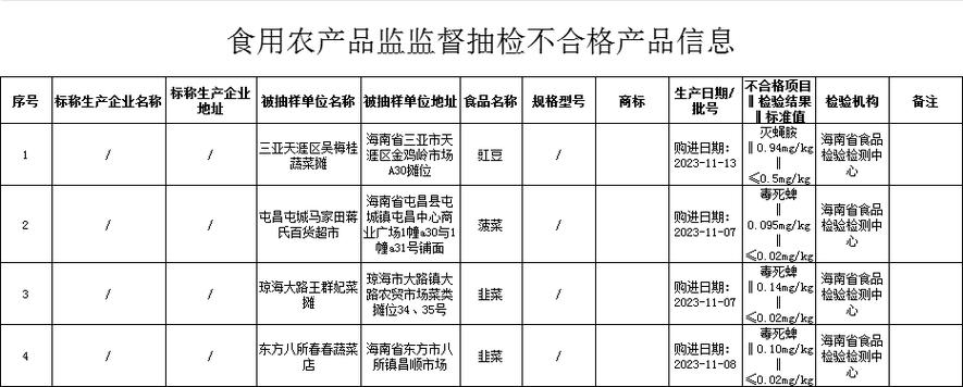 江苏省市场监管局公布7批次不合格食品_涉及韭菜腐乳(不符合食品安全國傢標準)