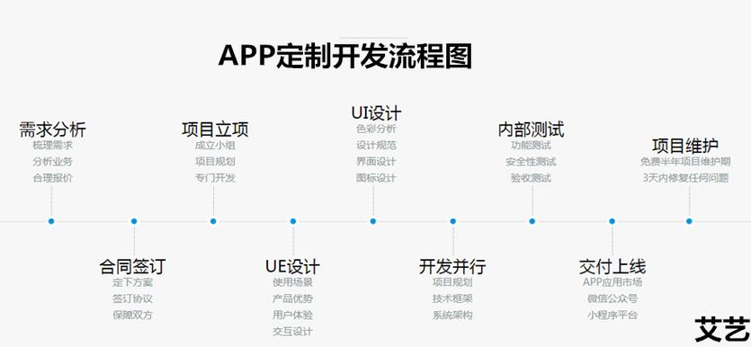 美容院APP定制开发的过程(美容院開發需求)