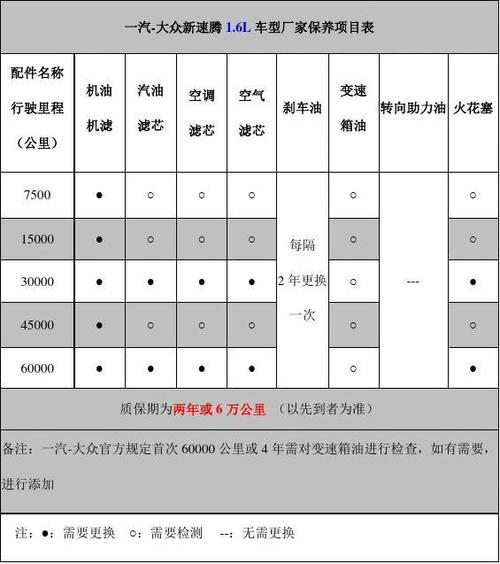 汽车保养 速腾一年养车费用是多少？(費用養車保養)