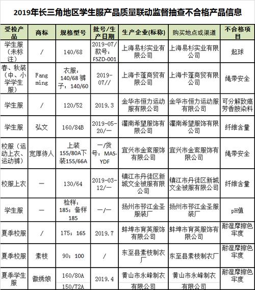 沪苏浙皖4省市公布学生服产品联动抽查结果_10批次不合格(服飾有限公司學生服服裝有限公司)