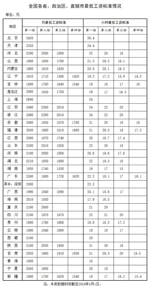 重庆市最低工资标准正式公布上调300元_2019年1月1日起执行！(最低工資標準上調日起)