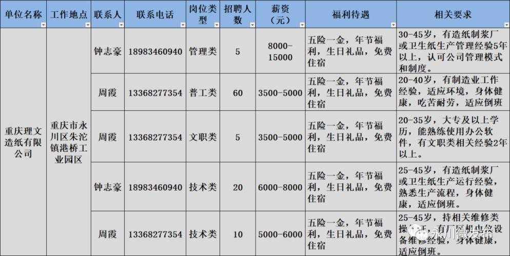 永川这40家单位在招人！(待遇年齡面議)