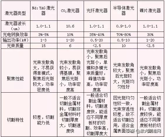 激光器选型简单的经验总结_其余的等待你来留言补充(激光器你來選型)