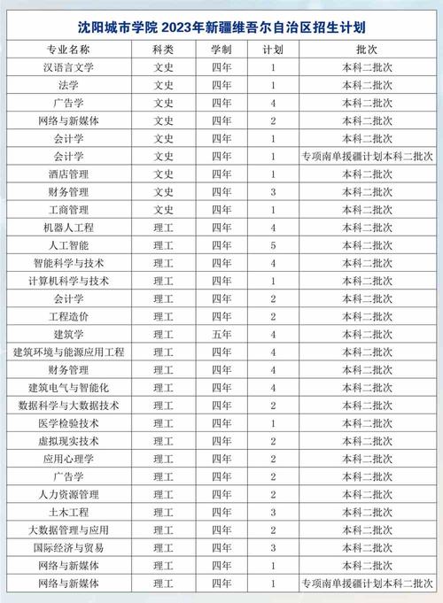 我市4所高校计划招生1857人(學制專業擴招)