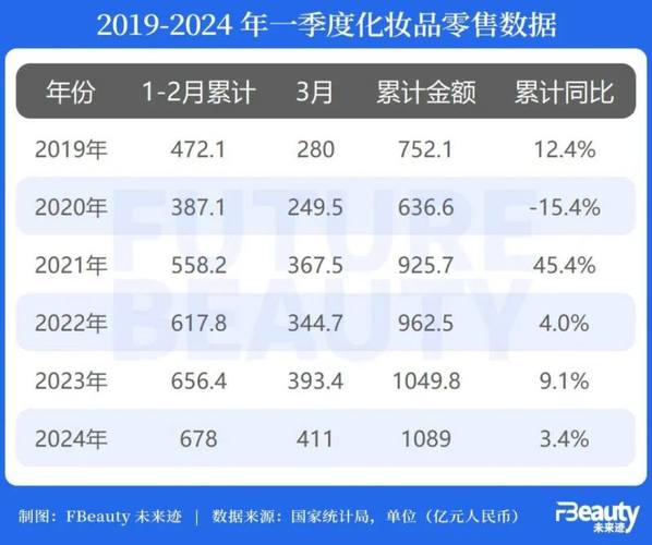 高档化妆品标准是什么？税率是多少？2021高档化妆品市场发展潜力(化妝品億元零售額)