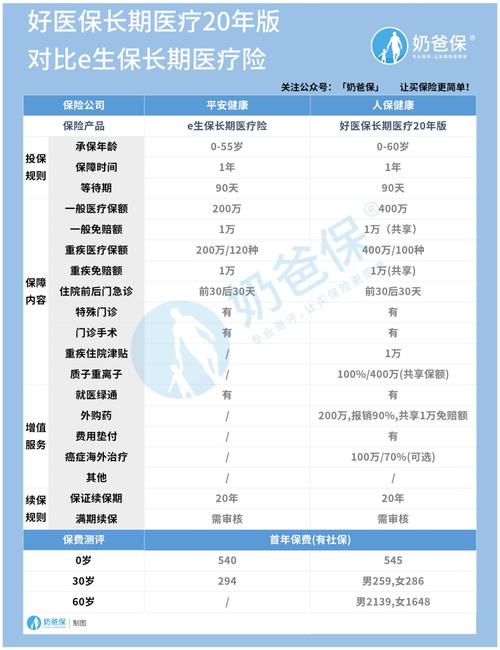 长相安 VS e生保_平安两款保20年的医疗险_到底选哪个？(相安生保續保)