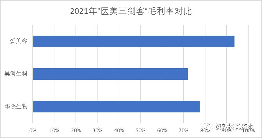 玻尿酸三巨头_谁最会挣钱？谁的钱景更好？分析来了(億元生物昊海)