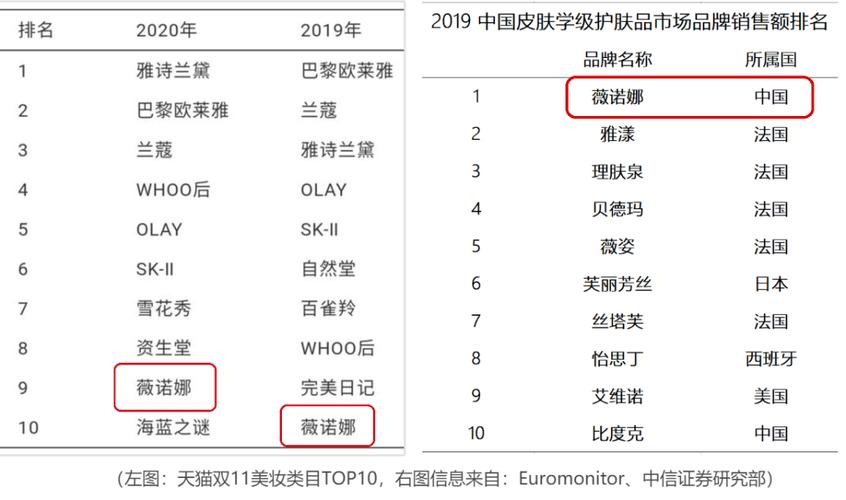 隐形巨头｜上市700亿市值_小众的薇诺娜凭什么比完美日记更值钱？(薇諾娜品牌產品)