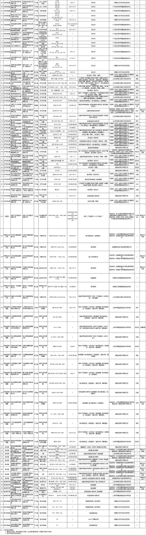 山西省大同市市场监督管理局关于2023年电子电器类产品质量监督抽查结果的通报(公牛插座抽查)