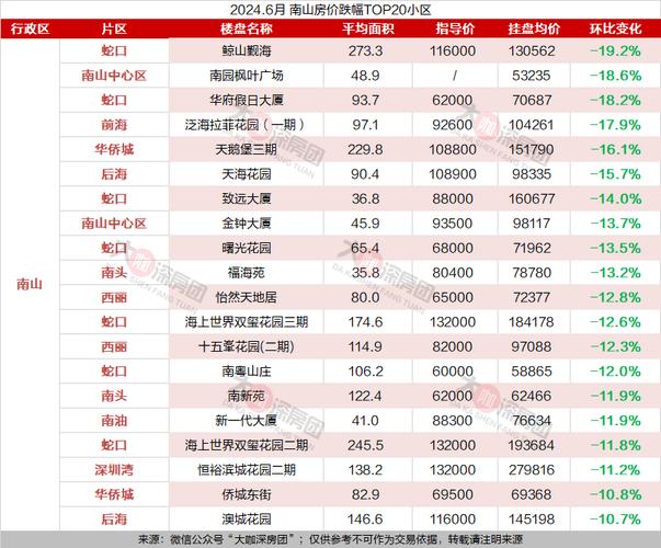 上海房子6月跌幅top20(均價成交掛牌)