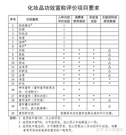 2022年化妆品检测备案功效检测费用详解和时间(功效化妝品宣稱)