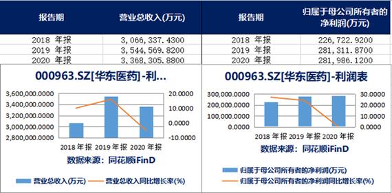 华东医药上半年业绩持续下滑 上市“少女针”被质疑欲靠医美“翻身”？(億元營收凈利潤)