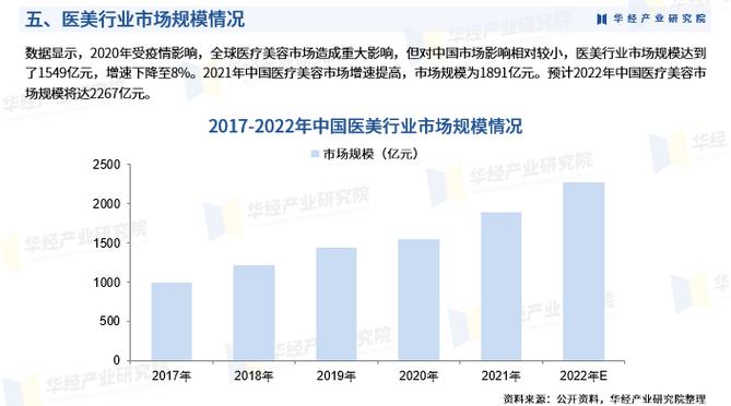 2024-2030年中国医疗美容行业现状分析及投资潜力研究报告(圖表國醫行業)