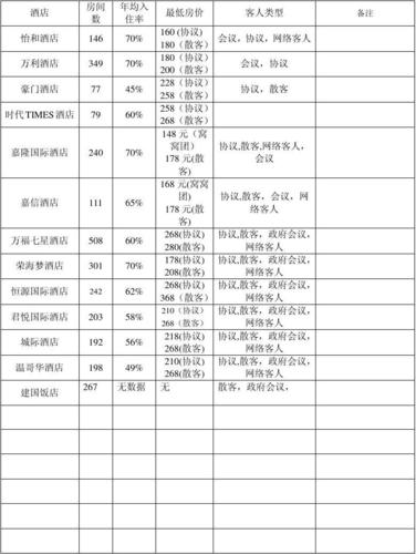 2020年广西星级旅游饭店一览表 （三星）(大酒店酒店大道)