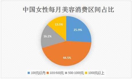 2019年全国美容院消费人群分析数据披路(女性消費人群)