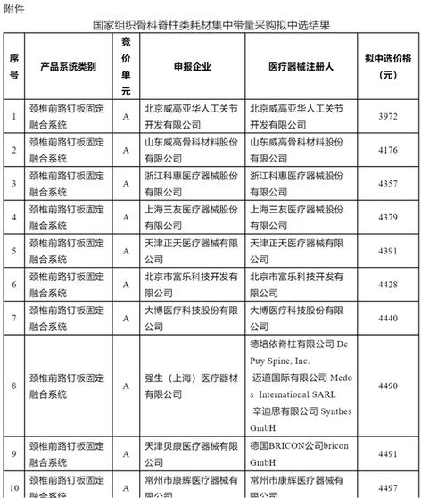 本月底执行！骨科脊柱类耗材平均降价84% 集中带量采购结果即将落地青岛(耗材脊柱集采)