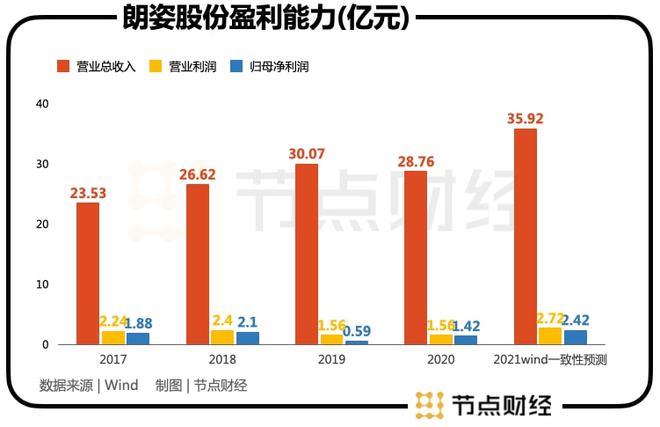 朗姿股份再度收购医美机构_转型后业绩未见反转实控人父亲清仓套现超六亿(億元股份業務)