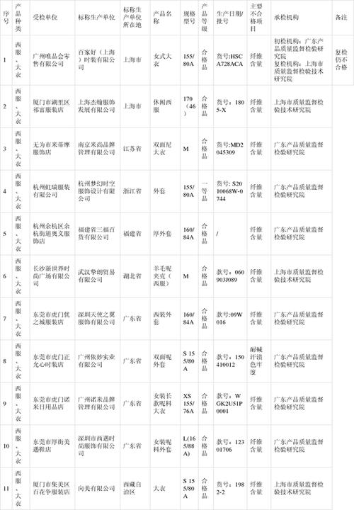 福建省市场监督管理局公布西服、大衣质量省级监督抽查结果(標稱西服服飾有限公司)