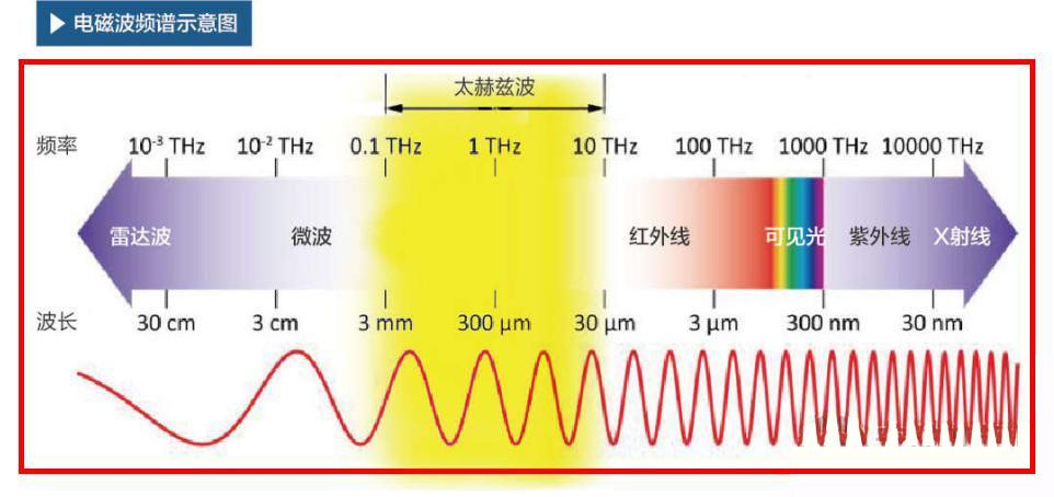 认识太赫兹 太赫兹（Tera Hertz_THz）是波动频率单位之一(安檢成像光源)