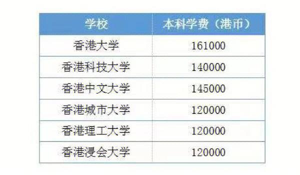 香港地区各大学不同硕士课程学费差距对比(微軟學費港幣)