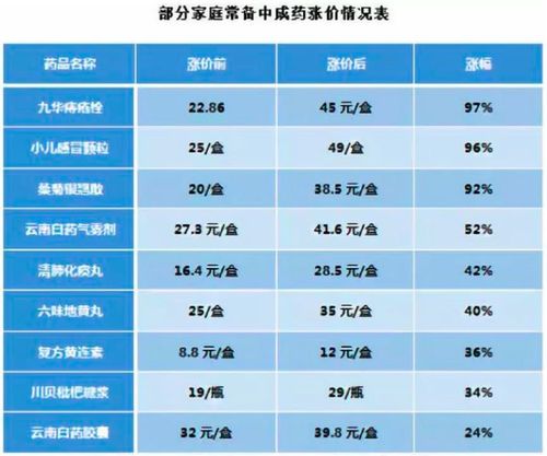 临床常用药价格最高暴涨72倍 到底是谁的责任？(中標規格價格)