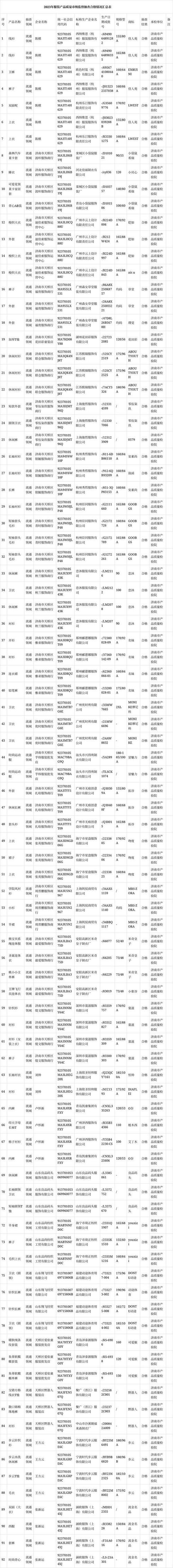 重庆市市场监督管理局抽查95批次秋冬装产品  14批次不合格(含量纖維服飾有限公司)