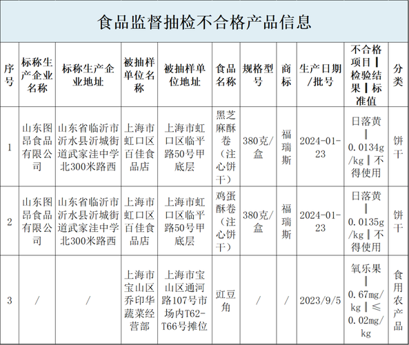 注意！安徽这14批次食品抽检不合格(不符合食品安全國傢標準)