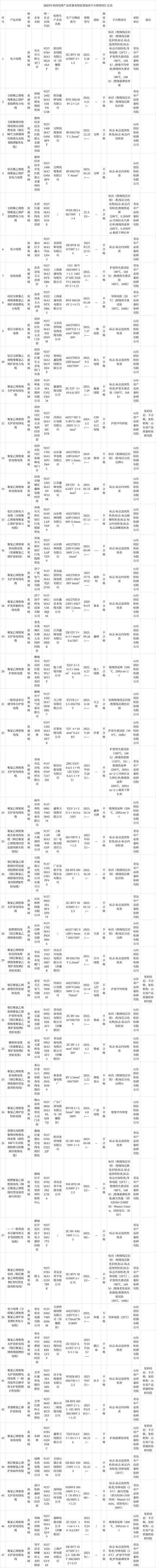 江苏南通2023年电线电缆等6种产品质量市级监督抽查情况的公告(護套實體店聚氯乙烯)