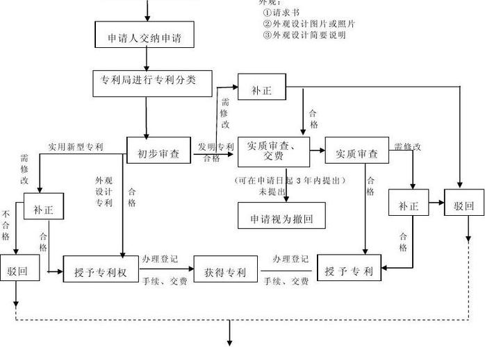 产品的工业设计专利申请流程及费用-绿创设计(申請工業設計費用)