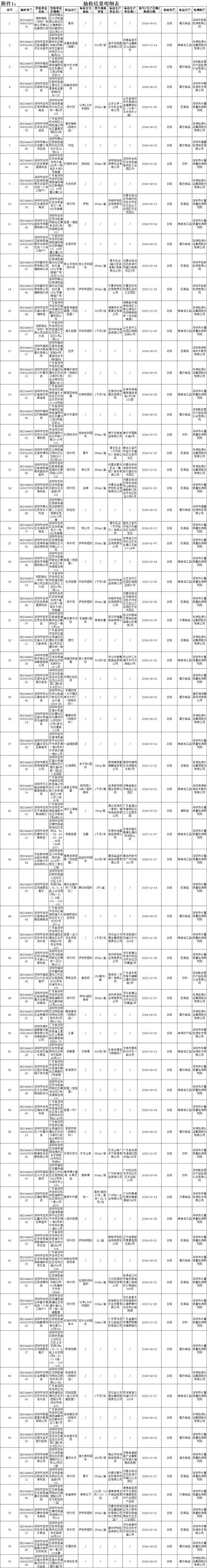 浙江省苍南县市场监管局公示食品监督抽检合格结果（2023年第14期）(監督管理局農產品市場)