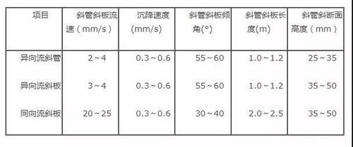 斜板（管）沉淀池表面负荷到底取多少_看完你就有答案了！(負荷沉淀池表面)