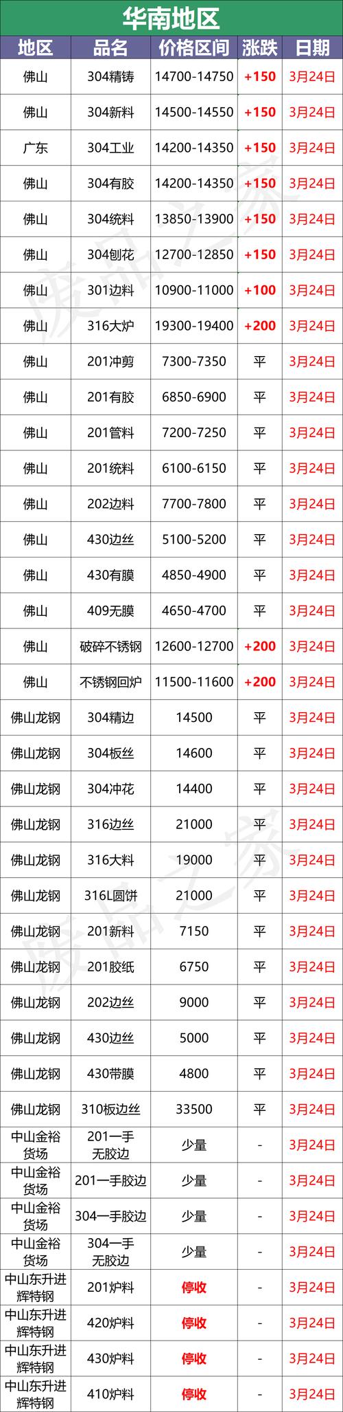 最新3月29日不锈钢基地报价参考汇总（附不锈钢报价表）(刨花不銹鋼工業)