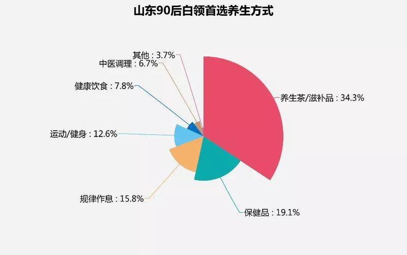 养生日趋年轻化_保健品消费人群超两成是“90后”(保健品養生枸杞)