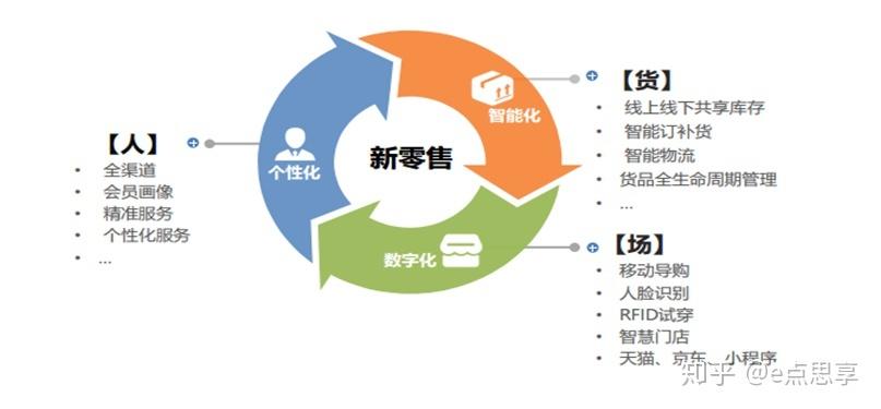 如何来做一个创业型的新零售项目_零售背景_本质及赋能(零售用戶的是)