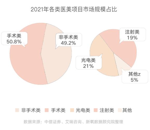 整治后的医美还是一门好生意吗？医美业2022十大预判(消費者機構醫療美容)