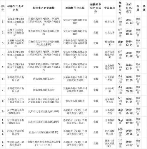 安徽省市场监管局抽检粮食加工品116批次 全部合格(加工品糧食有限公司)