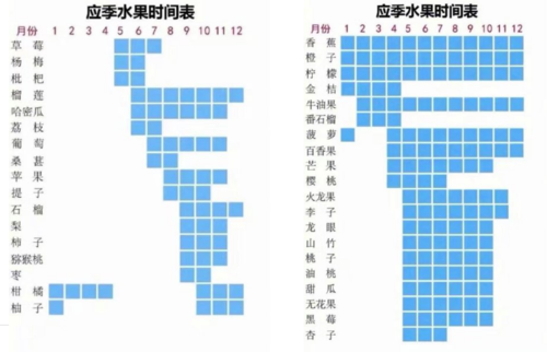 在对的时间吃对的水果_这份水果时间表_看过赶紧收藏(水果這份在對)