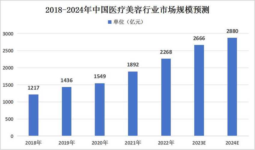 中国医疗美容机构的现状及发展策略建议(機構消費者策略)