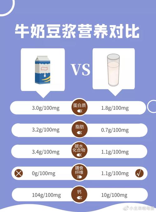 豆浆、牛奶和豆奶_哪个营养价值更高？想减肥_早上喝哪个更好？(豆漿豆奶牛奶)