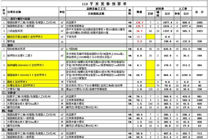 2019硬装人工费还会涨多少？分享2018年19个装修大项人工费(人工費大項還會)