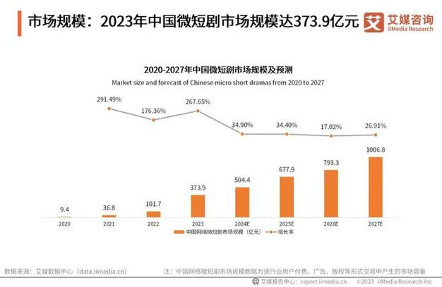 从“高流量”迈向“高质量”——西咸新区微短剧市场发展观察(短劇拍攝影視)