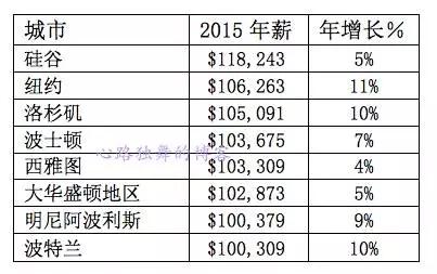 美国50个不同工作收入最高的州(年薪美元就業)